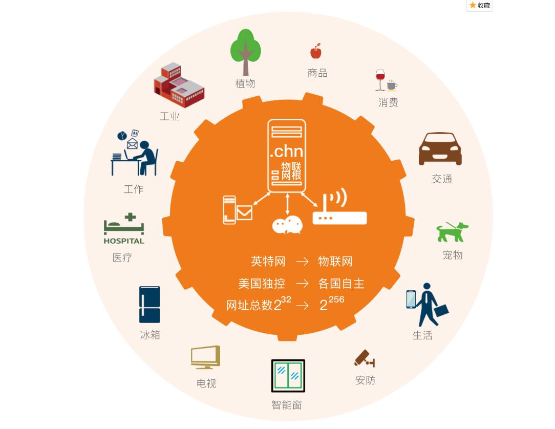 中國(guó)新一代物聯(lián)網(wǎng)“.chn域名”及其在物聯(lián)網(wǎng)應(yīng)用服務(wù)中的引領(lǐng)作用